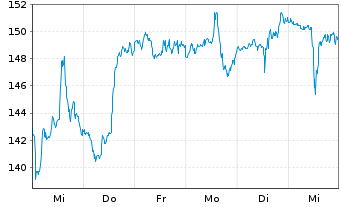 Chart Interactive Brokers Group Inc. - 1 semaine