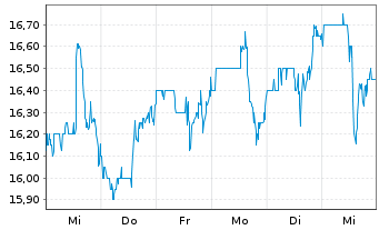 Chart Interface Inc. - 1 semaine