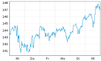 Chart Intercontinental Exchange Inc. - 1 semaine