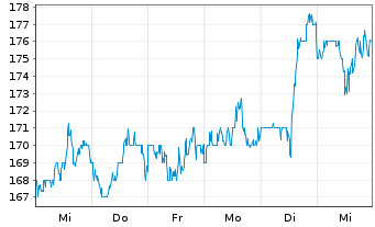 Chart InterDigital Inc. (Pa.) - 1 semaine