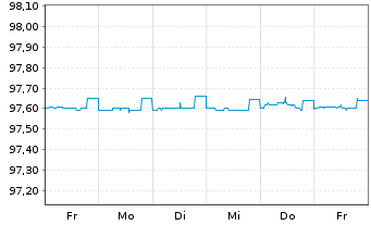 Chart International Bank Rec. Dev. DL-Med.T.Nts 2015(25) - 1 Week