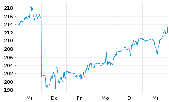 Chart Intl Business Machines Corp. - 1 semaine