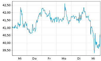 Chart Intl Paper Co - 1 Week