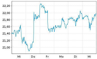 Chart Interpublic Group of Comp.Inc. - 1 semaine