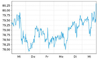 Chart Inv.Active U.S. Real Estate Fd - 1 semaine