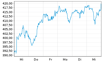 Chart Invesco QQQ Trust - 1 Woche