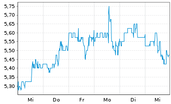 Chart inTEST Corp. - 1 Week