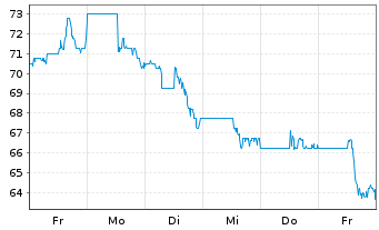 Chart Intra-Cellular Therapies Inc. - 1 semaine