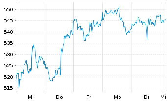 Chart Intuit Inc.    - 1 semaine