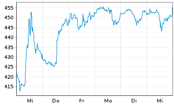 Chart Intuitive Surgical Inc. - 1 Week