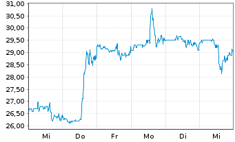 Chart Intrepid Potash Inc. - 1 semaine