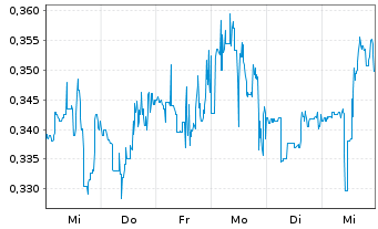 Chart Inuvo Inc. - 1 Week