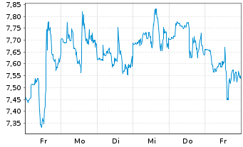 Chart Intuitive Machines Inc. Reg. Shares Cl.A  o.N. - 1 Week