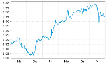 Chart Invesco Mortgage Capital - 1 Week