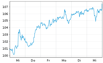 Chart Inv.Aerospace & Defense ETF - 1 semaine