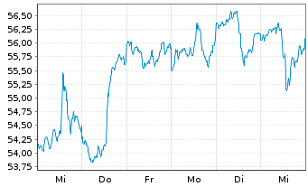 Chart Inv.Gbl Listed Private Equ.ETF - 1 semaine