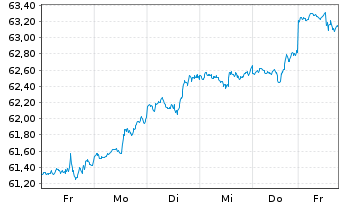 Chart Invesco Water Resources ETF - 1 semaine