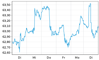 Chart Invesco Water Resources ETF - 1 Woche