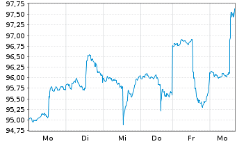 Chart Inv.S&P SmallCap 600 P.Val.ETF - 1 semaine