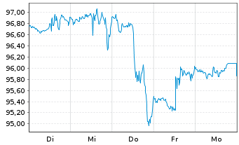 Chart Inv.S&P SmallCap 600 P.Val.ETF - 1 Week