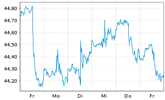 Chart Inv.S&P S.Cap 600 P.Growth ETF - 1 Woche