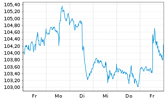 Chart Inv.S&P MidCap 400 P.Value ETF - 1 Week