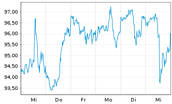 Chart Inv.S&P MidCap 400 P.Value ETF - 1 Woche