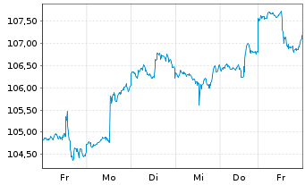 Chart Inv.S&P MidCap 400 P.Value ETF - 1 semaine