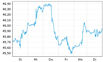 Chart Inv.S&P MidCap 400 P.Gwth ETF - 1 Woche