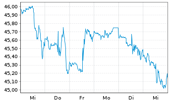 Chart Inv.S&P MidCap 400 P.Gwth ETF - 1 Week