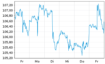 Chart Inv.S&P MidCap400Eq.Weight ETF - 1 semaine