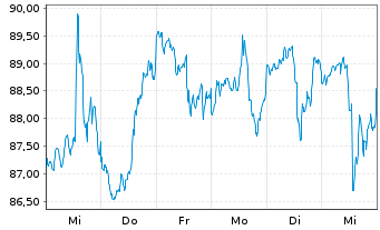 Chart Inv.S&P MidCap400Eq.Weight ETF - 1 semaine