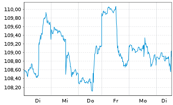 Chart Inv.S&P MidCap400Eq.Weight ETF - 1 semaine