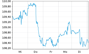 Chart Inv.S&P MidCap400Eq.Weight ETF - 1 Woche