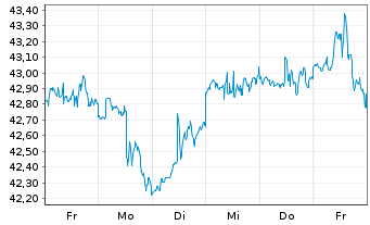 Chart Invesco S&P 500 Top 50 ETF - 1 Week