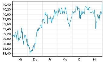 Chart Invesco S&P 500 Top 50 ETF - 1 Week