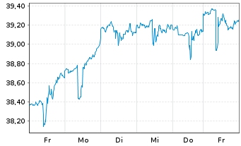 Chart Invesco S&P 500 Top 50 ETF - 1 semaine