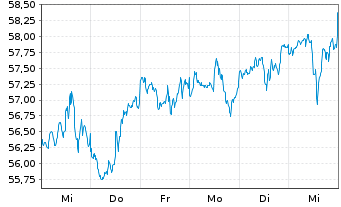 Chart Invesco S&P 500 Quality ETF - 1 semaine