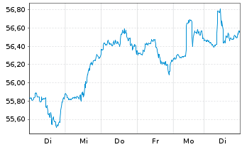 Chart Invesco S&P 500 Quality ETF - 1 Woche