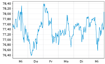 Chart Invesco S&P 500 Pure Value ETF - 1 Woche