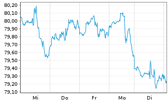 Chart Invesco S&P 500 Pure Value ETF - 1 Woche