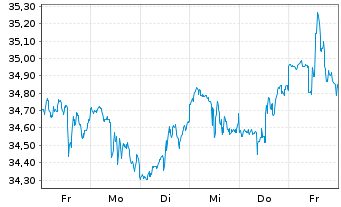 Chart Invesco S&P 500 P.Growth ETF - 1 Week