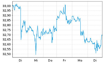 Chart Invesco S&P 500 P.Growth ETF - 1 semaine