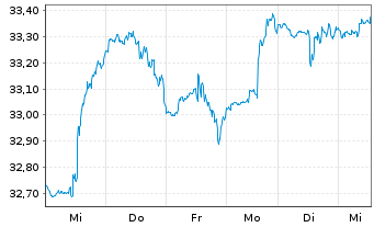 Chart Invesco S&P 500 P.Growth ETF - 1 Woche