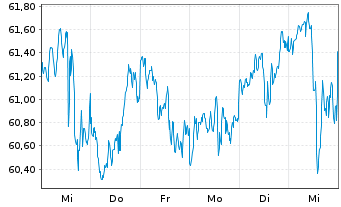 Chart Inv.S&P 500 Eq.Weight Util.ETF - 1 semaine