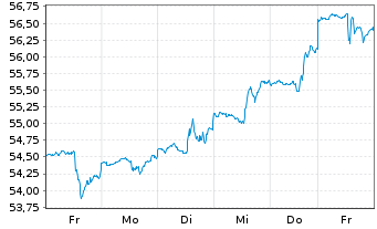 Chart Inv.S&P 500 Eq.Weight Util.ETF - 1 semaine