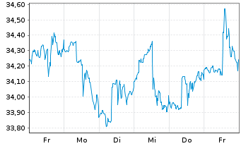 Chart Inv.S&P 500 Eq.Weight Tech.ETF - 1 semaine