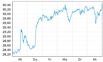 Chart Inv.S&P 500 Eq.Weight Tech.ETF - 1 semaine