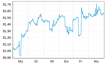 Chart Inv.S&P 500 Eq.Weight Tech.ETF - 1 semaine