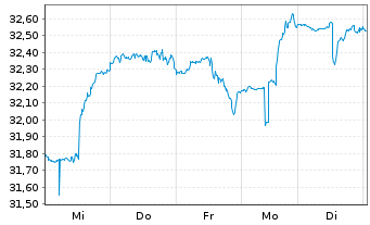 Chart Inv.S&P 500 Eq.Weight Tech.ETF - 1 Woche